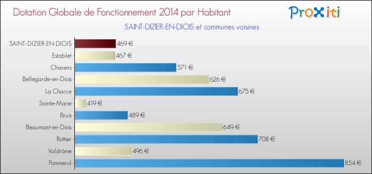 Montant des dotations globales de fonctionnement DGF par Habitant pour SAINT-DIZIER-EN-DIOIS et les communes proches en 2014. Comparaison des des dotations globales de fonctionnement DGF par habitant pour SAINT-DIZIER-EN-DIOIS et les communes voisines en 2014.