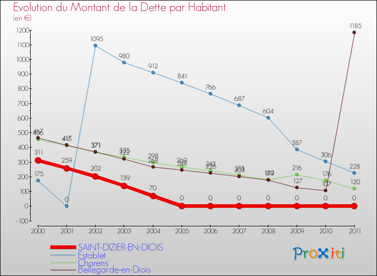 Evolution de la dette par habitant pour la commune de SAINT-DIZIER-EN-DIOIS et les communes proches Comparaison de la dette par habitant pour SAINT-DIZIER-EN-DIOIS et les communes voisines