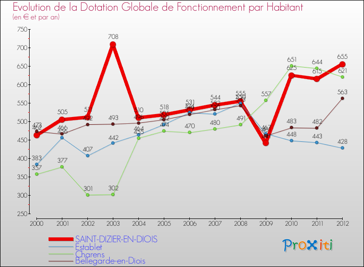 Evolution et montant de la dotation globale de fonctionnement par Habitant pour SAINT-DIZIER-EN-DIOIS et les communes proches Comparaison des dotations globales de fonctionnement par habitant pour SAINT-DIZIER-EN-DIOIS et les communes voisines