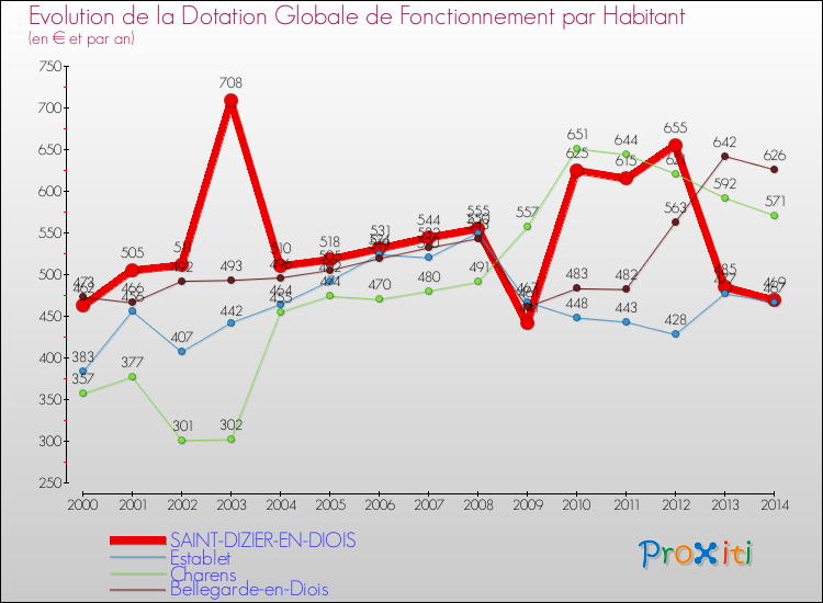 Evolution et montant de la dotation globale de fonctionnement par Habitant pour SAINT-DIZIER-EN-DIOIS et les communes proches de 2000 à 2014. Comparaison des dotations globales de fonctionnement par habitant pour SAINT-DIZIER-EN-DIOIS et les communes voisines de 2000 à 2014.