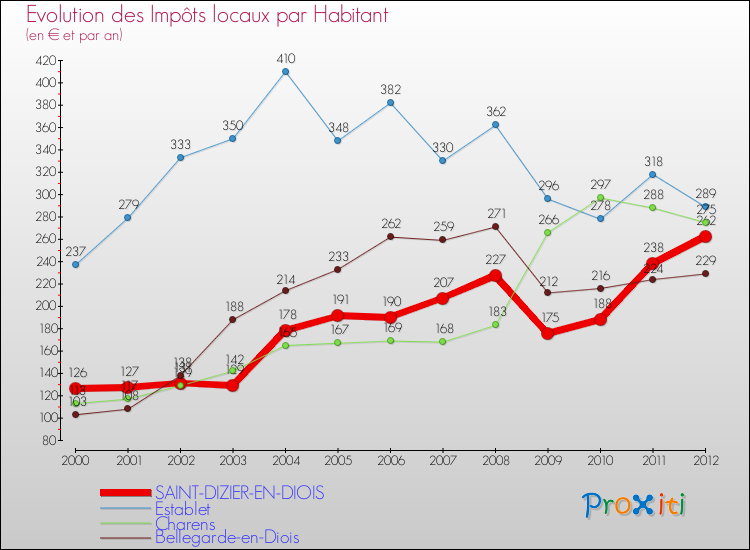 Evolution et montant des impôts locaux par Habitant pour SAINT-DIZIER-EN-DIOIS et les communes proches Comparaison des impôts locaux par habitant pour SAINT-DIZIER-EN-DIOIS et les communes voisines