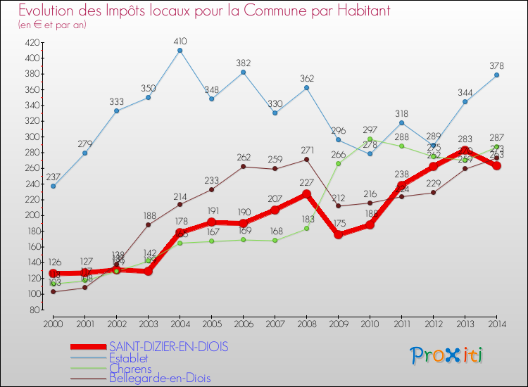 Evolution et montant des impôts locaux par Habitant pour SAINT-DIZIER-EN-DIOIS et les communes proches de 2000 à 2014 Comparaison des impôts locaux par habitant pour SAINT-DIZIER-EN-DIOIS et les communes voisines de 2000 à 2014