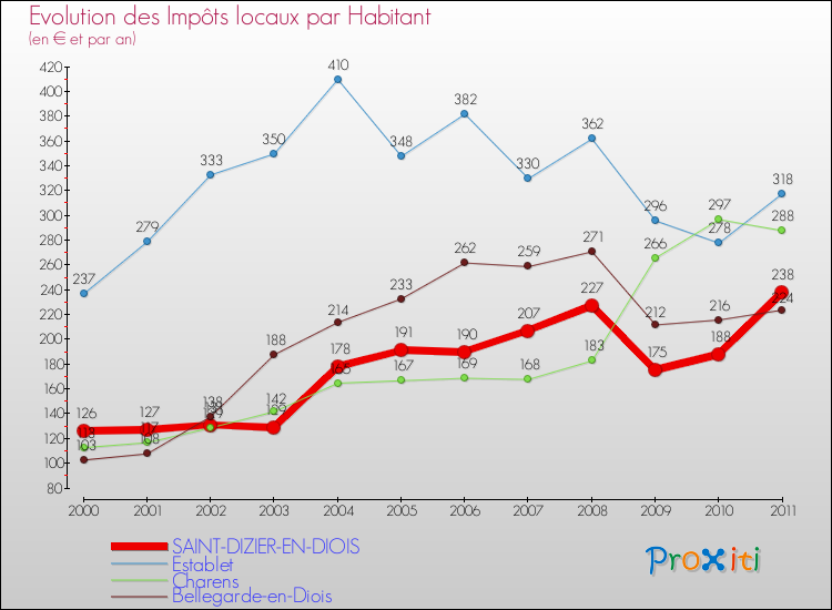 Evolution et montant des impôts locaux par Habitant pour SAINT-DIZIER-EN-DIOIS et les communes proches Comparaison des impôts locaux par habitant pour SAINT-DIZIER-EN-DIOIS et les communes voisines