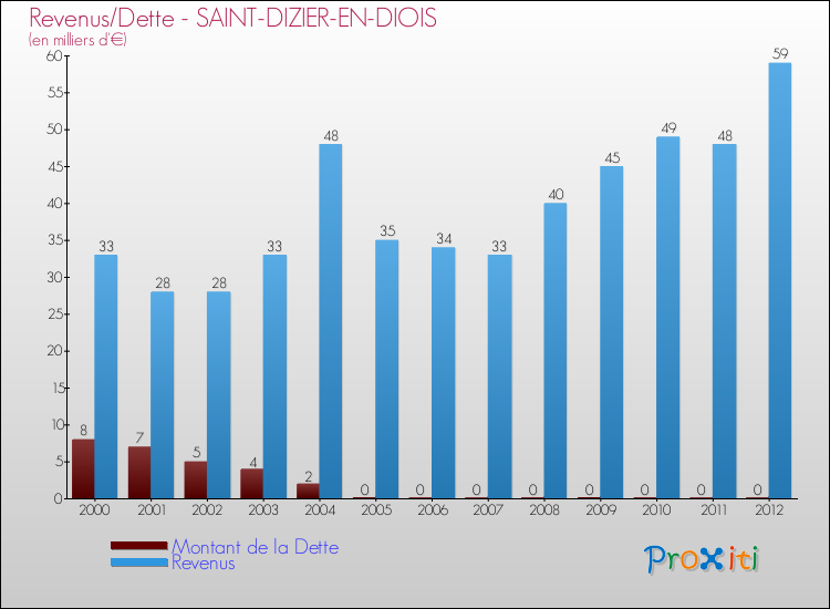 Evolution comparée de la dette et des revenus pour la commune de SAINT-DIZIER-EN-DIOIS de 2000 à 2012 Comparaison de la dette et des revenus pour SAINT-DIZIER-EN-DIOIS de 2000 à 2012