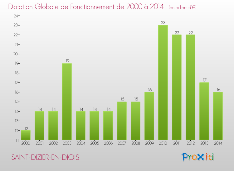 Evolution du montant de la Dotation Globale de Fonctionnement pour la commune de SAINT-DIZIER-EN-DIOIS de 2000 à 2014 Evolution du montant de la Dotation Globale de Fonctionnement pour SAINT-DIZIER-EN-DIOIS de 2000 à 2014