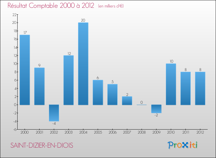 Evolution du résultat comptable pour la commune de SAINT-DIZIER-EN-DIOIS de 2000 à 2012 Evolution du résultat comptable pour SAINT-DIZIER-EN-DIOIS de 2000 à 2012