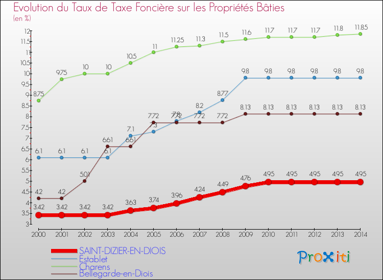 Evolution du taux de la taxe foncière sur le bati pour SAINT-DIZIER-EN-DIOIS et les communes proches de 2000 à 2014 Comparaison des taux de taxe foncière sur le bati pour SAINT-DIZIER-EN-DIOIS et les communes voisines de 2000 à 2014