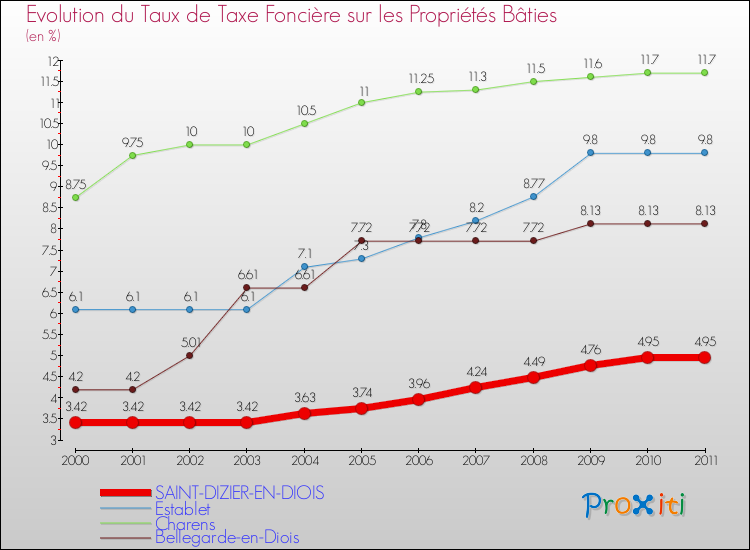 Evolution du taux de la taxe foncière sur le bati pour SAINT-DIZIER-EN-DIOIS et les communes proches Comparaison des taux de taxe foncière sur le bati pour SAINT-DIZIER-EN-DIOIS et les communes voisines