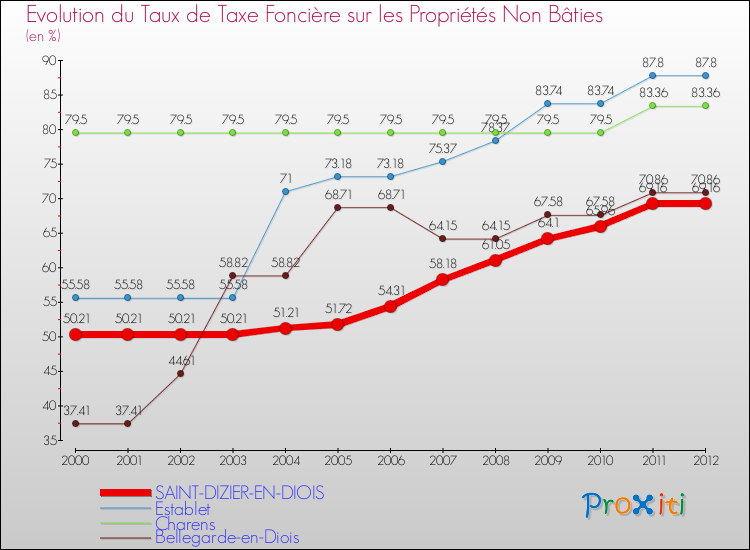 Evolution du taux de la taxe foncière sur les immeubles et terrains non batis pour SAINT-DIZIER-EN-DIOIS et les communes proches de 2000 à 2012 Comparaison des taux de la taxe foncière sur les immeubles et terrains non batis pour SAINT-DIZIER-EN-DIOIS et les communes voisines de 2000 à 2012