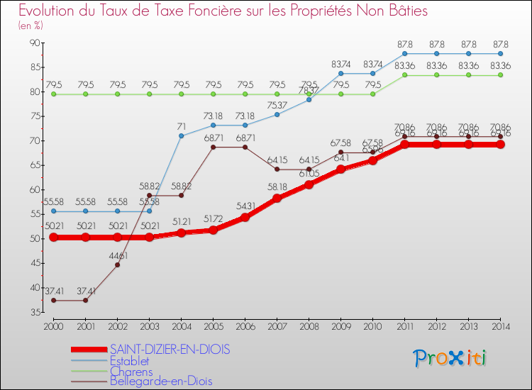 Evolution du taux de la taxe foncière sur les immeubles et terrains non batis pour SAINT-DIZIER-EN-DIOIS et les communes proches de 2000 à 2014 Comparaison des taux de la taxe foncière sur les immeubles et terrains non batis pour SAINT-DIZIER-EN-DIOIS et les communes voisines de 2000 à 2014