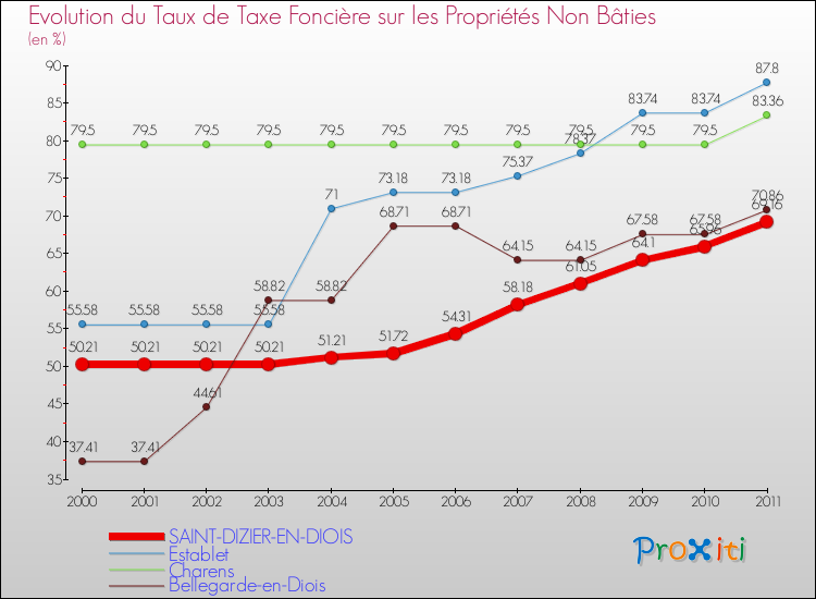 Evolution du taux de la taxe foncière sur les immeubles et terrains non batis pour SAINT-DIZIER-EN-DIOIS et les communes proches Comparaison des taux de la taxe foncière sur les immeubles et terrains non batis pour SAINT-DIZIER-EN-DIOIS et les communes voisines