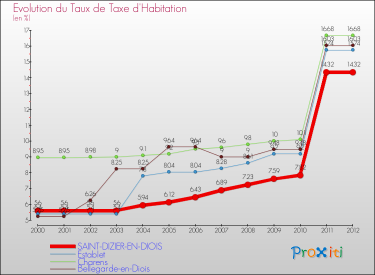 Evolution du taux de la taxe d'habitation pour SAINT-DIZIER-EN-DIOIS et les communes proches Comparaison des taux de la taxe d'habitation pour SAINT-DIZIER-EN-DIOIS et les communes voisines