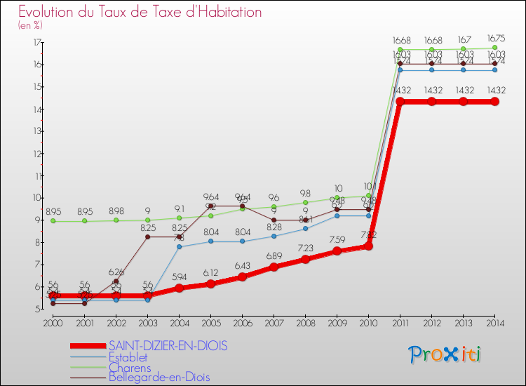 Evolution du taux de la taxe d'habitation pour SAINT-DIZIER-EN-DIOIS et les communes proches de 2000 à 2014 Comparaison des taux de la taxe d'habitation pour SAINT-DIZIER-EN-DIOIS et les communes voisines de 2000 à 2014