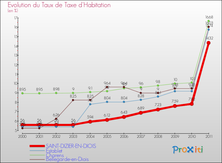 Evolution du taux de la taxe d'habitation pour SAINT-DIZIER-EN-DIOIS et les communes proches Comparaison des taux de la taxe d'habitation pour SAINT-DIZIER-EN-DIOIS et les communes voisines