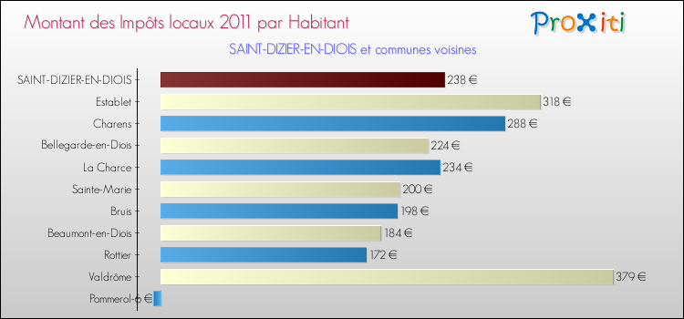 Montant des impôts locaux par Habitant pour SAINT-DIZIER-EN-DIOIS et les communes proches Comparaison des impôts locaux par habitant pour SAINT-DIZIER-EN-DIOIS et les communes voisines