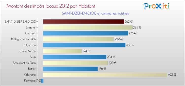 Montant des impôts locaux par Habitant pour SAINT-DIZIER-EN-DIOIS et les communes proches Comparaison des impôts locaux par habitant pour SAINT-DIZIER-EN-DIOIS et les communes voisines