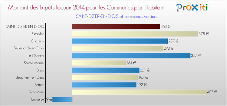 Montant des impôts locaux par Habitant pour SAINT-DIZIER-EN-DIOIS et les communes proches en 2014 Comparaison des impôts locaux par habitant pour SAINT-DIZIER-EN-DIOIS et les communes voisines en 2014