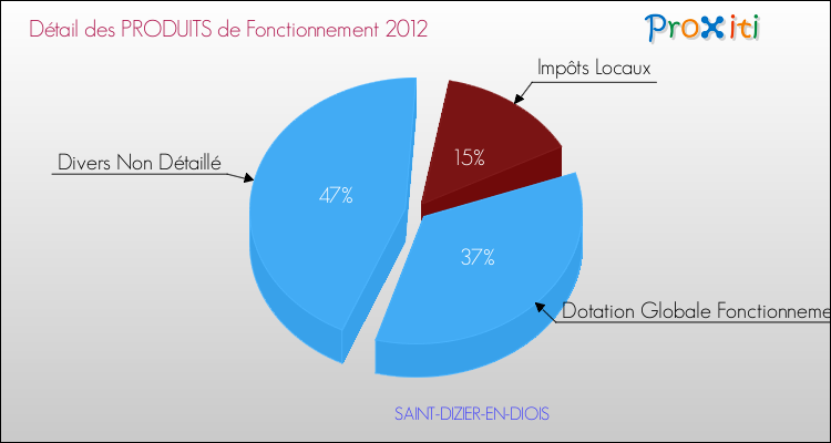 Décomposition du Budget de Fonctionnement 2012 de la commune de SAINT-DIZIER-EN-DIOIS Budget de Fonctionnement 2012 pour la commune de SAINT-DIZIER-EN-DIOIS