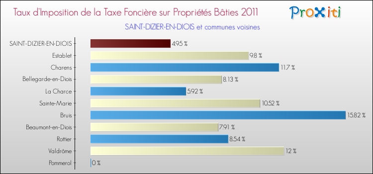 Taux d'imposition de la taxe foncière sur le bati 2011 pour SAINT-DIZIER-EN-DIOIS et les communes proches Comparaison des taux d'imposition de la taxe foncière sur le bati 2011 pour SAINT-DIZIER-EN-DIOIS et les communes voisines