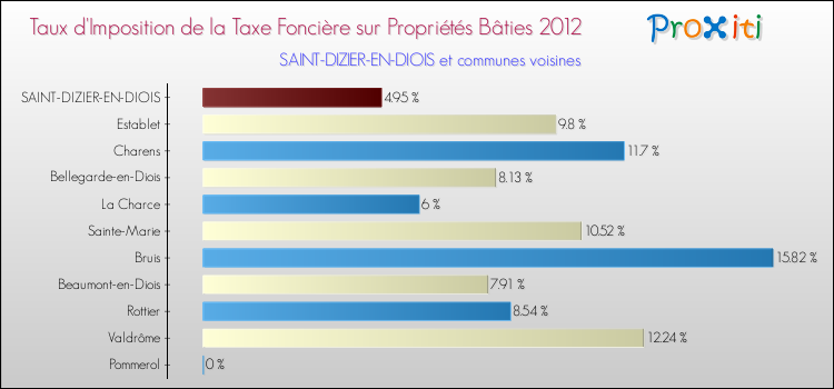 Taux d'imposition de la taxe foncière sur le bati 2012 pour SAINT-DIZIER-EN-DIOIS et les communes proches Comparaison des taux d'imposition de la taxe foncière sur le bati 2012 pour SAINT-DIZIER-EN-DIOIS et les communes voisines