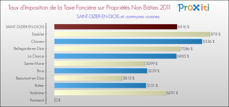 Taux d'imposition de la taxe foncière sur les immeubles et terrains non batis 2011 pour SAINT-DIZIER-EN-DIOIS et les communes proches Comparaison des taux d'imposition de la taxe foncière sur les immeubles et terrains non batis 2011 pour SAINT-DIZIER-EN-DIOIS et les communes voisines