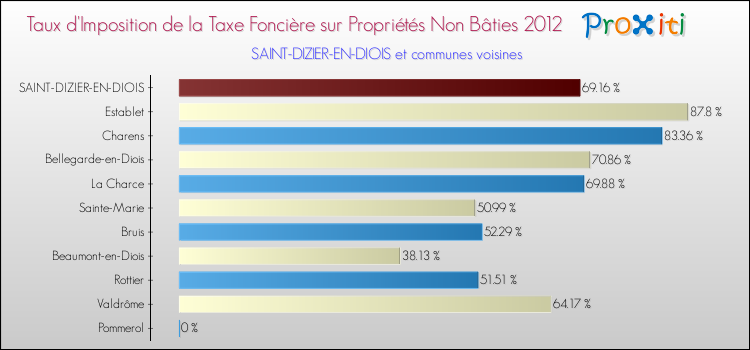 Taux d'imposition de la taxe foncière sur les immeubles et terrains non batis 2012 pour SAINT-DIZIER-EN-DIOIS et les communes proches Comparaison des taux d'imposition de la taxe foncière sur les immeubles et terrains non batis 2012 pour SAINT-DIZIER-EN-DIOIS et les communes voisines