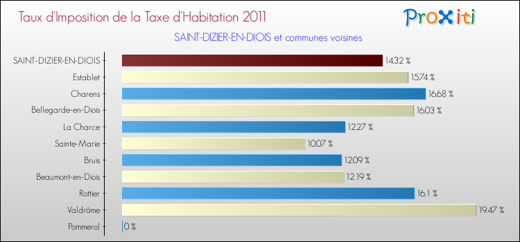 Taux d'imposition de la taxe d'habitation 2011 pour SAINT-DIZIER-EN-DIOIS et les communes proches Comparaison des taux d'imposition de la taxe d'habitation 2011 pour SAINT-DIZIER-EN-DIOIS et les communes voisines