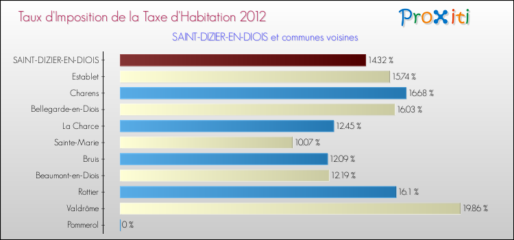 Taux d'imposition de la taxe d'habitation 2012 pour SAINT-DIZIER-EN-DIOIS et les communes proches Comparaison des taux d'imposition de la taxe d'habitation 2012 pour SAINT-DIZIER-EN-DIOIS et les communes voisines