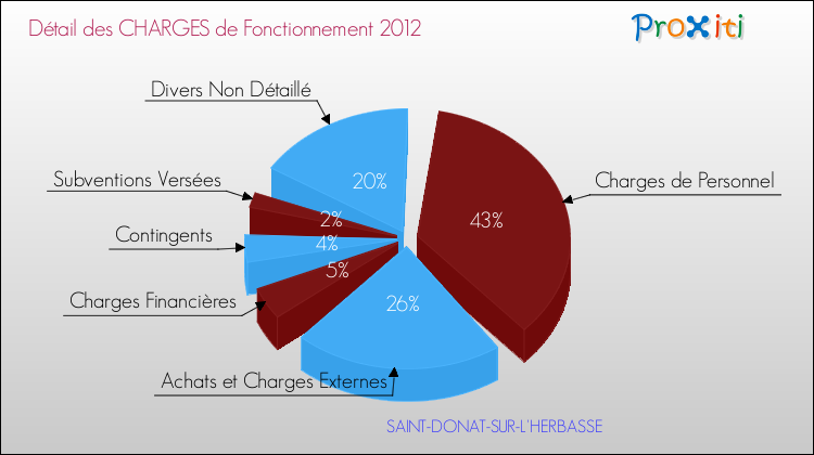 Décomposition des Charges de Fonctionnement 2012 de la commune de SAINT-DONAT-SUR-L'HERBASSE Charges de Fonctionnement 2012 pour la commune de SAINT-DONAT-SUR-L'HERBASSE