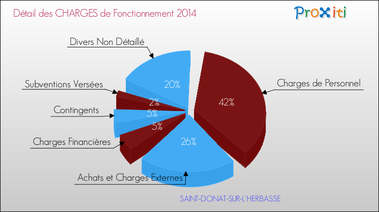 Décomposition des Charges de Fonctionnement 2014 de la commune de SAINT-DONAT-SUR-L'HERBASSE Charges de Fonctionnement 2014 pour la commune de SAINT-DONAT-SUR-L'HERBASSE