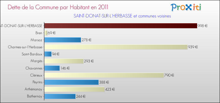 Dette par habitant de la commune en 2011 pour SAINT-DONAT-SUR-L'HERBASSE et les communes proches Comparaison de la dette par habitant de la commune en 2011 pour SAINT-DONAT-SUR-L'HERBASSE et les communes voisines