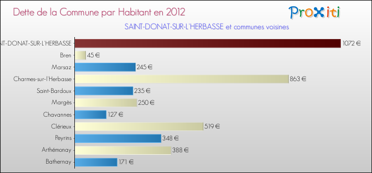 Dette par habitant de la commune en 2012 pour SAINT-DONAT-SUR-L'HERBASSE et les communes proches Comparaison de la dette par habitant de la commune en 2012 pour SAINT-DONAT-SUR-L'HERBASSE et les communes voisines