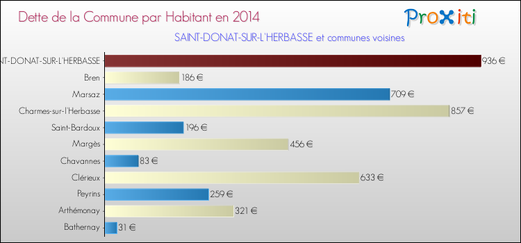 Dette par habitant de la commune en 2014 pour SAINT-DONAT-SUR-L'HERBASSE et les communes proches Comparaison de la dette par habitant de la commune en 2014 pour SAINT-DONAT-SUR-L'HERBASSE et les communes voisines