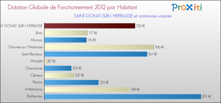 Montant des dotations globales de fonctionnement DGF par Habitant pour SAINT-DONAT-SUR-L'HERBASSE et les communes proches Comparaison des des dotations globales de fonctionnement DGF par habitant pour SAINT-DONAT-SUR-L'HERBASSE et les communes voisines
