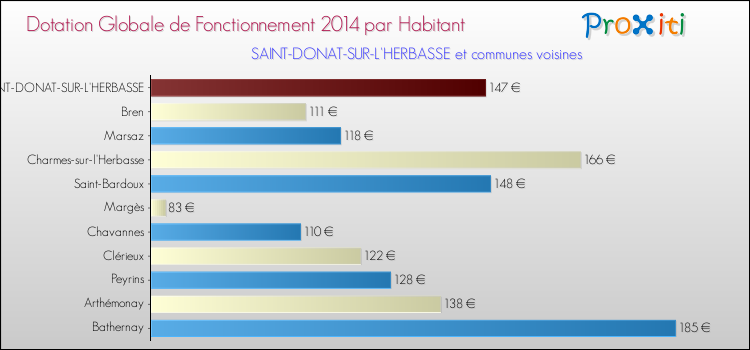 Montant des dotations globales de fonctionnement DGF par Habitant pour SAINT-DONAT-SUR-L'HERBASSE et les communes proches en 2014. Comparaison des des dotations globales de fonctionnement DGF par habitant pour SAINT-DONAT-SUR-L'HERBASSE et les communes voisines en 2014.