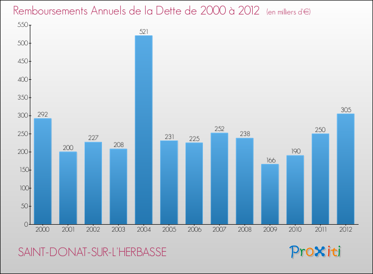 Evolution de l'annuité de la dette pour la commune de SAINT-DONAT-SUR-L'HERBASSE de 2000 à 2012 Annuités de la dette pour SAINT-DONAT-SUR-L'HERBASSE de 2000 à 2012