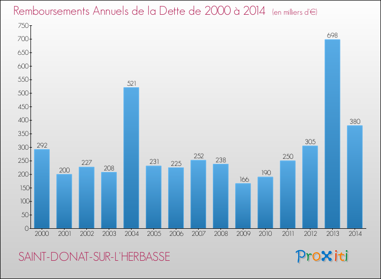 Evolution de l'annuité de la dette pour la commune de SAINT-DONAT-SUR-L'HERBASSE de 2000 à 2014 Annuités de la dette pour SAINT-DONAT-SUR-L'HERBASSE de 2000 à 2014
