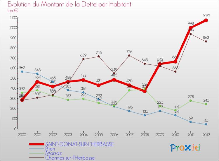 Evolution de la dette par habitant pour la commune de SAINT-DONAT-SUR-L'HERBASSE et les communes proches de 2000 à 2012 Comparaison de la dette par habitant pour SAINT-DONAT-SUR-L'HERBASSE et les communes voisines de 2000 à 2012