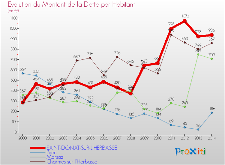 Evolution de la dette par habitant pour la commune de SAINT-DONAT-SUR-L'HERBASSE et les communes proches de 2000 à 2014 Comparaison de la dette par habitant pour SAINT-DONAT-SUR-L'HERBASSE et les communes voisines de 2000 à 2014