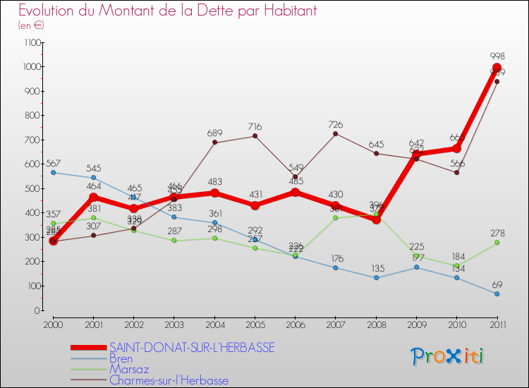 Evolution de la dette par habitant pour la commune de SAINT-DONAT-SUR-L'HERBASSE et les communes proches Comparaison de la dette par habitant pour SAINT-DONAT-SUR-L'HERBASSE et les communes voisines