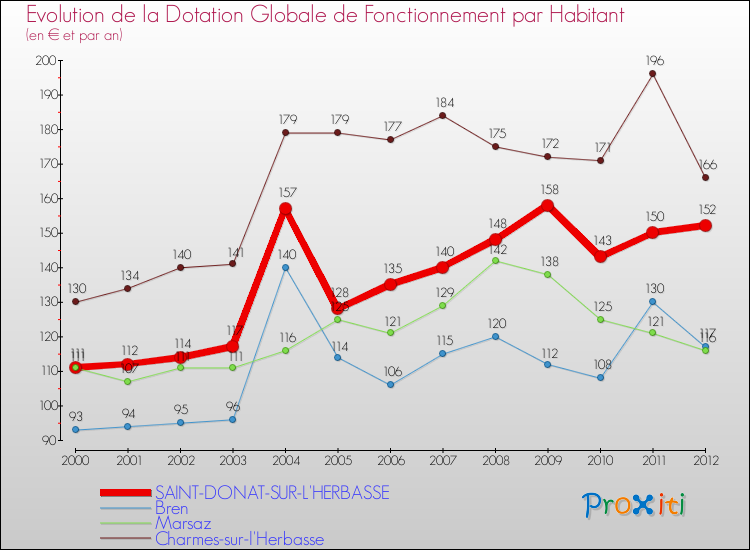 Evolution et montant de la dotation globale de fonctionnement par Habitant pour SAINT-DONAT-SUR-L'HERBASSE et les communes proches Comparaison des dotations globales de fonctionnement par habitant pour SAINT-DONAT-SUR-L'HERBASSE et les communes voisines