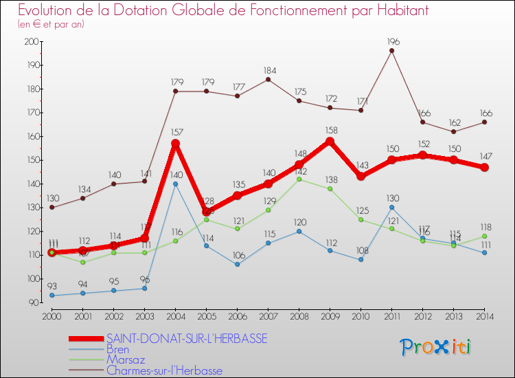 Evolution et montant de la dotation globale de fonctionnement par Habitant pour SAINT-DONAT-SUR-L'HERBASSE et les communes proches de 2000 à 2014. Comparaison des dotations globales de fonctionnement par habitant pour SAINT-DONAT-SUR-L'HERBASSE et les communes voisines de 2000 à 2014.