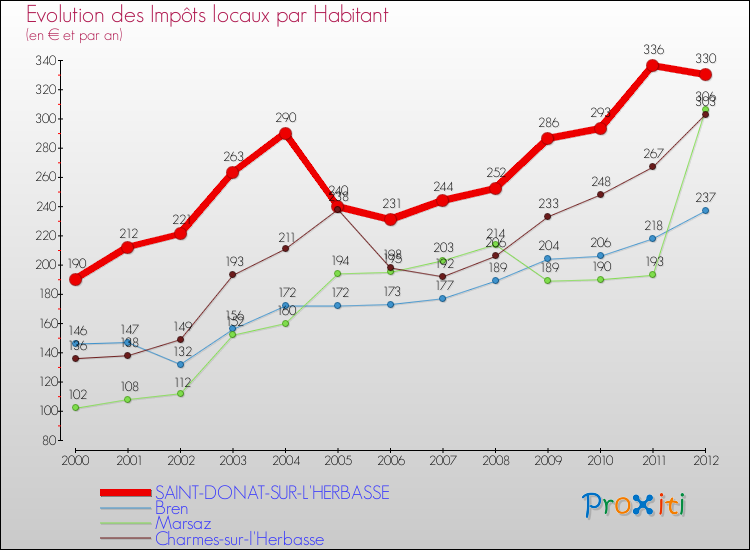 Evolution et montant des impôts locaux par Habitant pour SAINT-DONAT-SUR-L'HERBASSE et les communes proches Comparaison des impôts locaux par habitant pour SAINT-DONAT-SUR-L'HERBASSE et les communes voisines