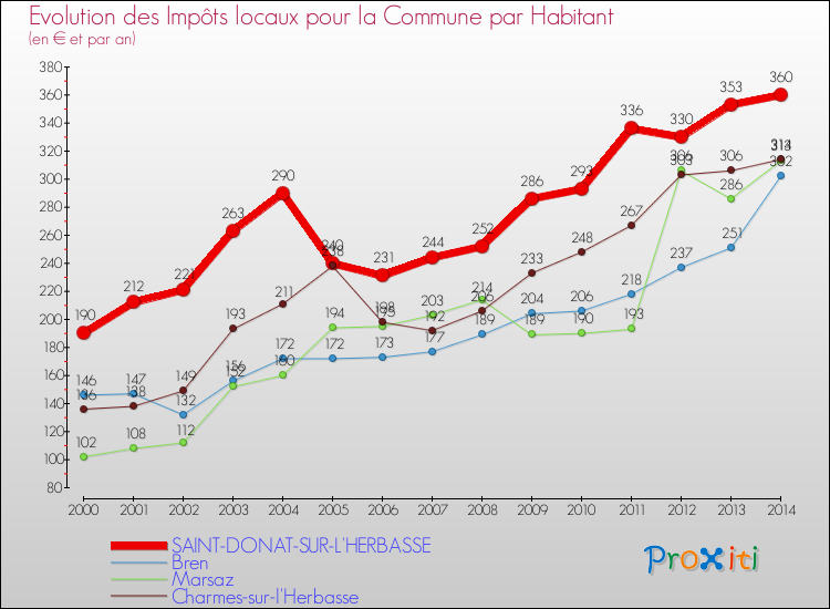 Evolution et montant des impôts locaux par Habitant pour SAINT-DONAT-SUR-L'HERBASSE et les communes proches de 2000 à 2014 Comparaison des impôts locaux par habitant pour SAINT-DONAT-SUR-L'HERBASSE et les communes voisines de 2000 à 2014