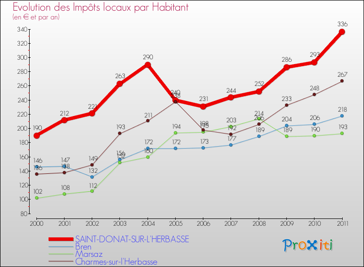 Evolution et montant des impôts locaux par Habitant pour SAINT-DONAT-SUR-L'HERBASSE et les communes proches Comparaison des impôts locaux par habitant pour SAINT-DONAT-SUR-L'HERBASSE et les communes voisines