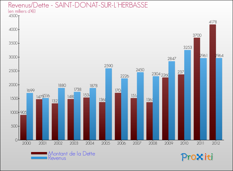 Evolution comparée de la dette et des revenus pour la commune de SAINT-DONAT-SUR-L'HERBASSE de 2000 à 2012 Comparaison de la dette et des revenus pour SAINT-DONAT-SUR-L'HERBASSE de 2000 à 2012