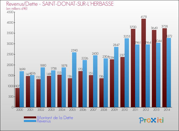 Evolution comparée de la dette et des revenus pour la commune de SAINT-DONAT-SUR-L'HERBASSE de 2000 à 2014 Comparaison de la dette et des revenus pour SAINT-DONAT-SUR-L'HERBASSE de 2000 à 2014