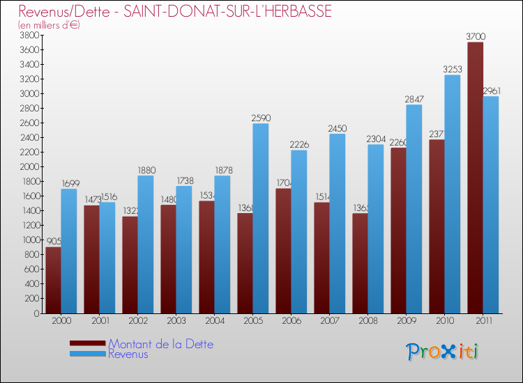 Evolution comparée de la dette et des revenus pour la commune de SAINT-DONAT-SUR-L'HERBASSE de 2000 à 2011 Comparaison de la dette et des revenus pour SAINT-DONAT-SUR-L'HERBASSE de 2000 à 2011
