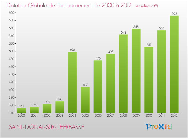 Evolution du montant de la Dotation Globale de Fonctionnement pour la commune de SAINT-DONAT-SUR-L'HERBASSE de 2000 à 2012 Evolution du montant de la Dotation Globale de Fonctionnement pour SAINT-DONAT-SUR-L'HERBASSE de 2000 à 2012