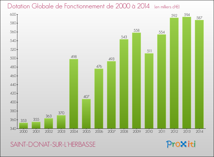 Evolution du montant de la Dotation Globale de Fonctionnement pour la commune de SAINT-DONAT-SUR-L'HERBASSE de 2000 à 2014 Evolution du montant de la Dotation Globale de Fonctionnement pour SAINT-DONAT-SUR-L'HERBASSE de 2000 à 2014